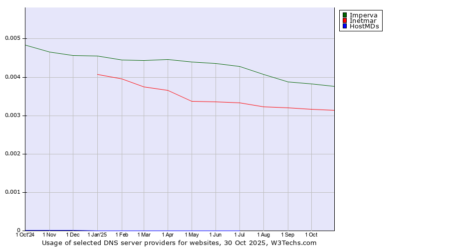 Historical trends in the usage of Imperva vs. Inetmar vs. HostMDs