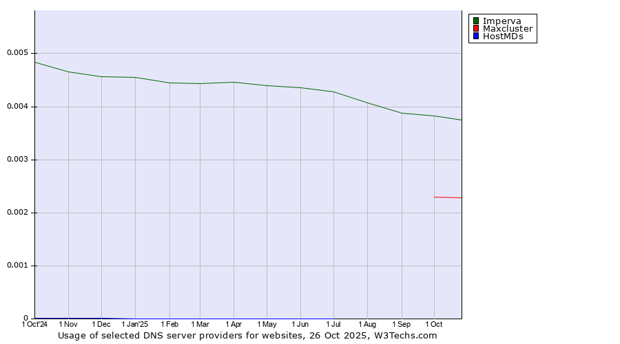 Historical trends in the usage of Imperva vs. Maxcluster vs. HostMDs