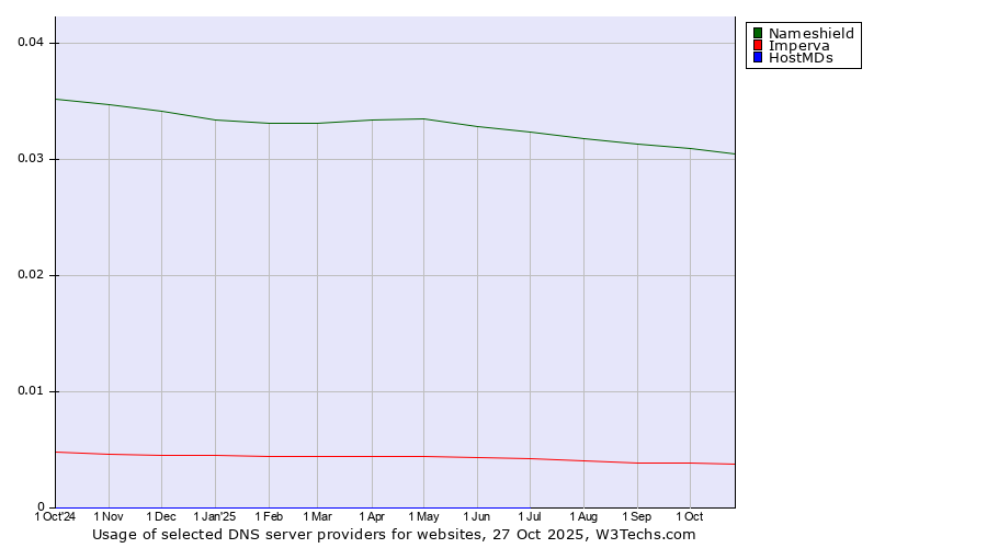 Historical trends in the usage of Nameshield vs. Imperva vs. HostMDs