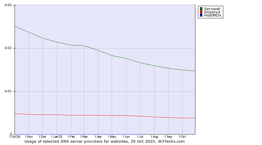 Historical trends in the usage of Serverel vs. Imperva vs. HostMDs