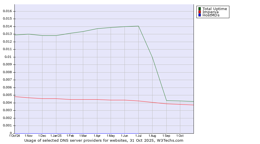 Historical trends in the usage of Total Uptime vs. Imperva vs. HostMDs
