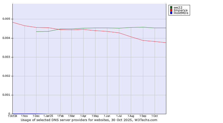 Historical trends in the usage of we22 vs. Imperva vs. HostMDs