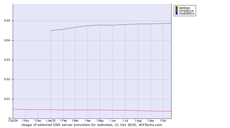 Historical trends in the usage of webgo vs. Imperva vs. HostMDs