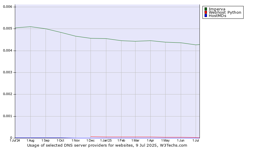 Historical trends in the usage of Imperva vs. Webhost Python vs. HostMDs