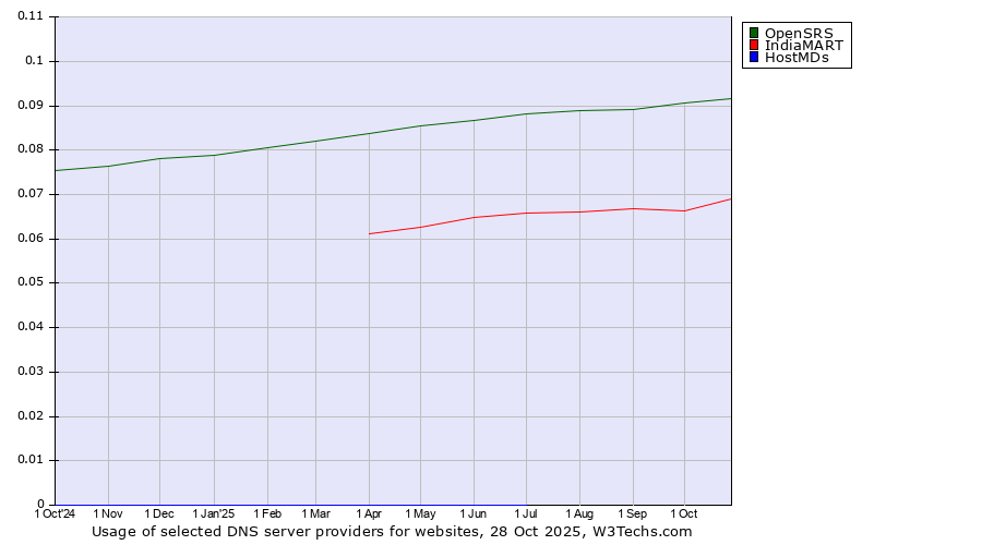 Historical trends in the usage of OpenSRS vs. IndiaMART vs. HostMDs