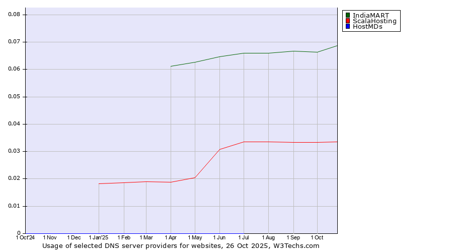 Historical trends in the usage of IndiaMART vs. ScalaHosting vs. HostMDs