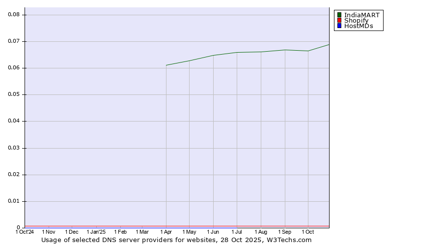 Historical trends in the usage of IndiaMART vs. Shopify vs. HostMDs