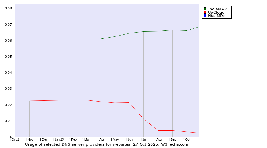 Historical trends in the usage of IndiaMART vs. UpCloud vs. HostMDs
