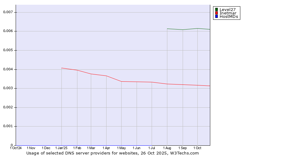 Historical trends in the usage of Level27 vs. Inetmar vs. HostMDs