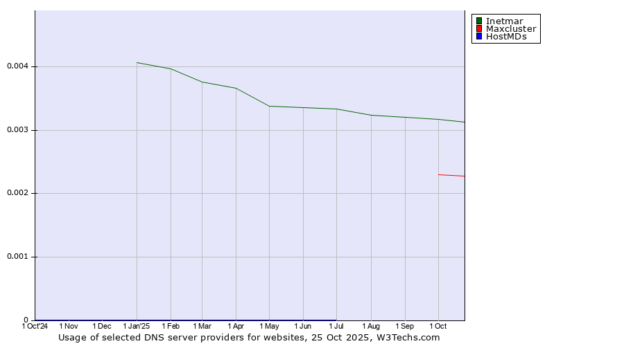 Historical trends in the usage of Inetmar vs. Maxcluster vs. HostMDs