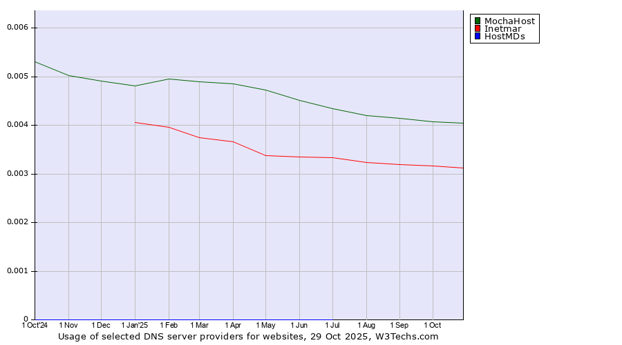 Historical trends in the usage of MochaHost vs. Inetmar vs. HostMDs
