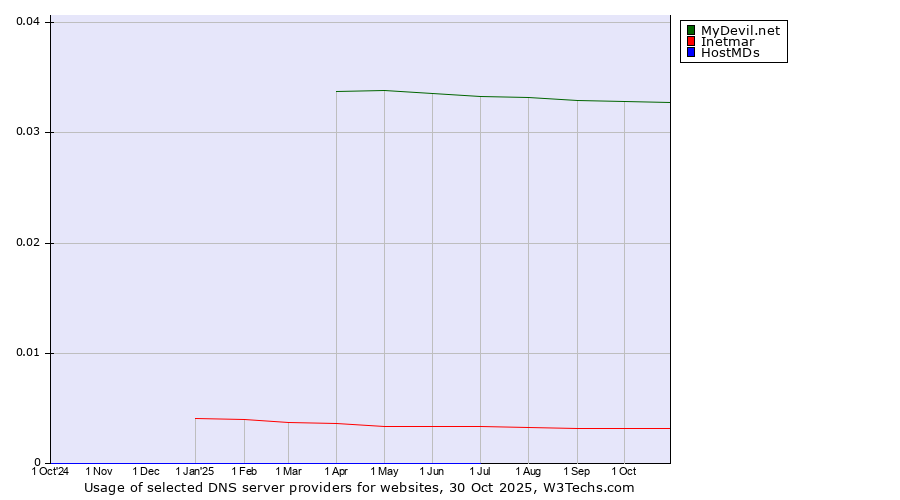 Historical trends in the usage of MyDevil.net vs. Inetmar vs. HostMDs