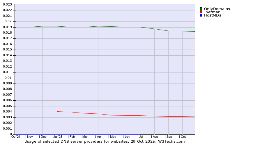 Historical trends in the usage of OnlyDomains vs. Inetmar vs. HostMDs
