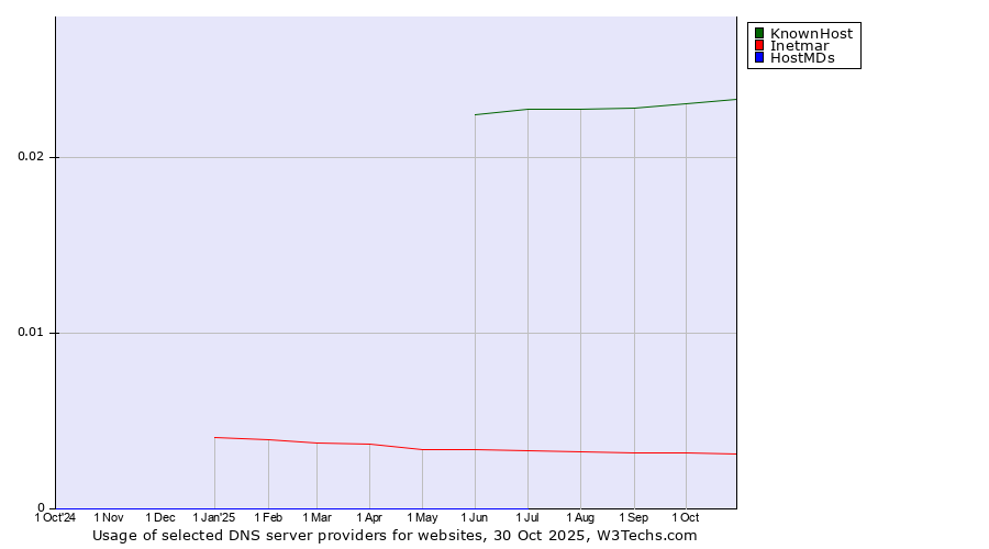 Historical trends in the usage of KnownHost vs. Inetmar vs. HostMDs