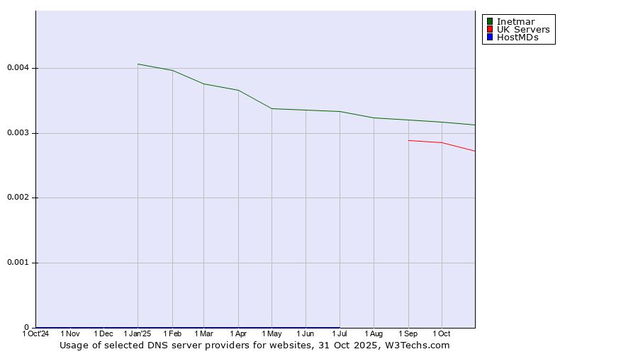 Historical trends in the usage of Inetmar vs. UK Servers vs. HostMDs
