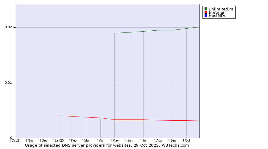 Historical trends in the usage of Unlimited.rs vs. Inetmar vs. HostMDs