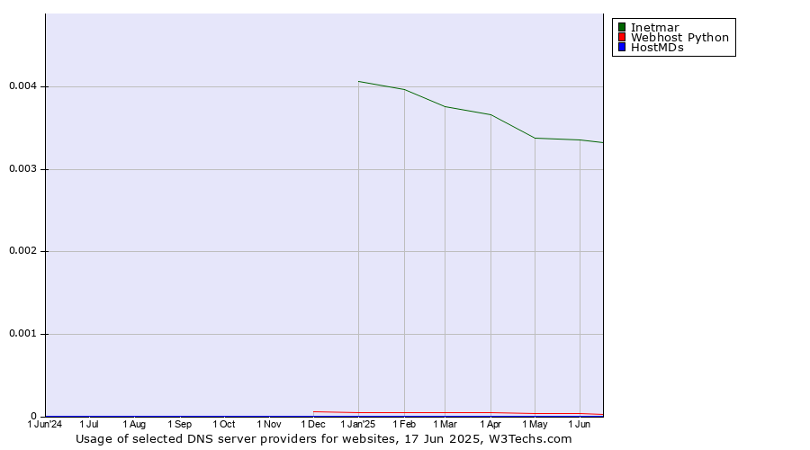 Historical trends in the usage of Inetmar vs. Webhost Python vs. HostMDs