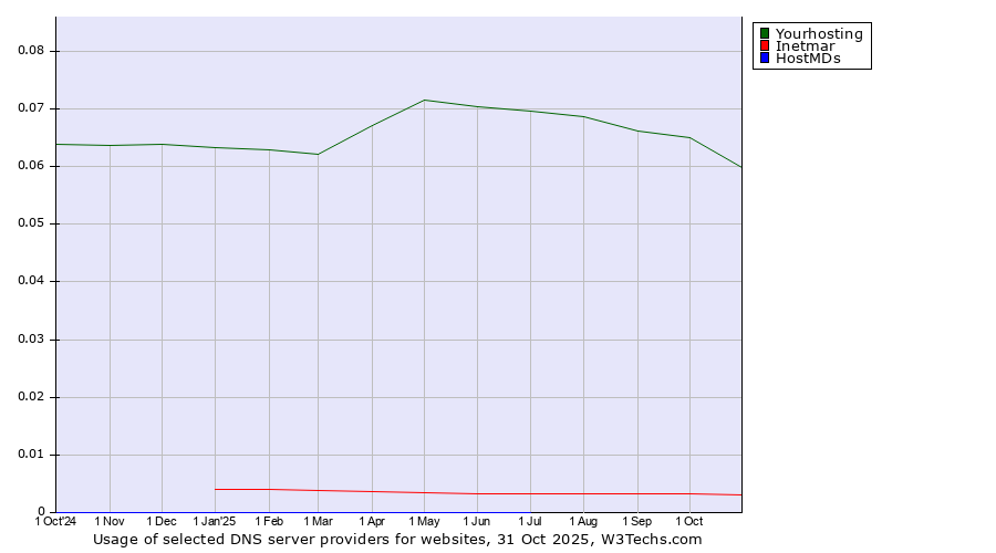 Historical trends in the usage of Yourhosting vs. Inetmar vs. HostMDs