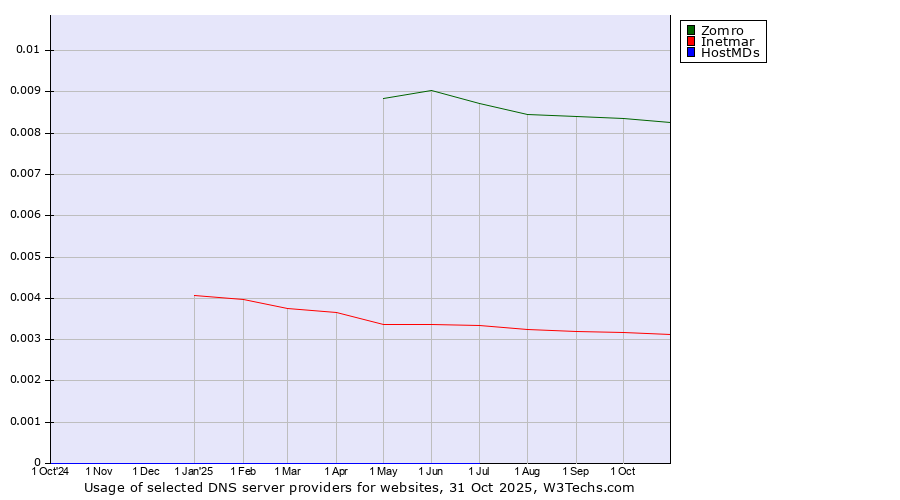 Historical trends in the usage of Zomro vs. Inetmar vs. HostMDs