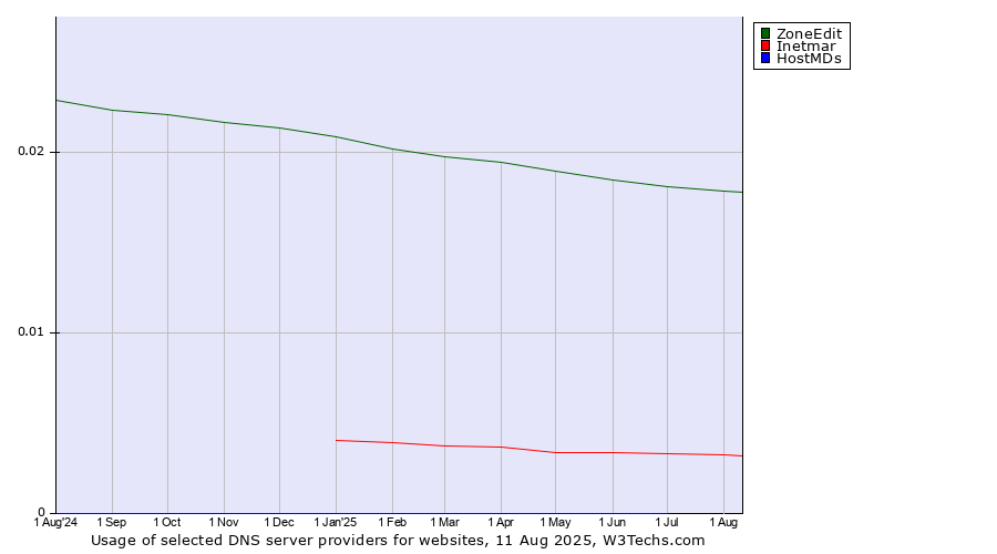 Historical trends in the usage of ZoneEdit vs. Inetmar vs. HostMDs