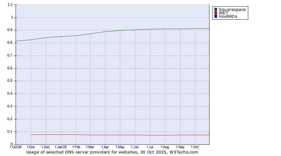 Historical trends in the usage of Squarespace vs. iNET vs. HostMDs