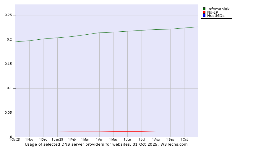 Historical trends in the usage of Infomaniak vs. No-IP vs. HostMDs
