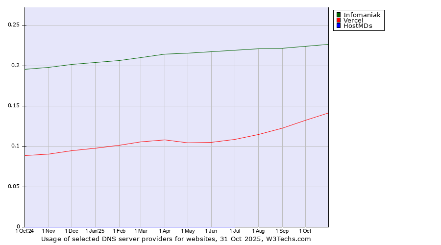 Historical trends in the usage of Infomaniak vs. Vercel vs. HostMDs