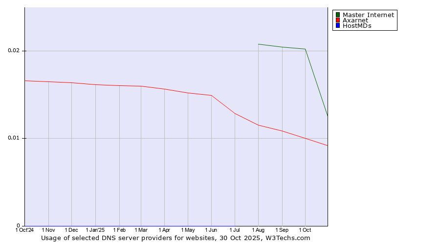 Historical trends in the usage of Master Internet vs. Axarnet vs. HostMDs