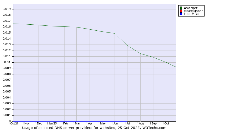 Historical trends in the usage of Axarnet vs. Maxcluster vs. HostMDs