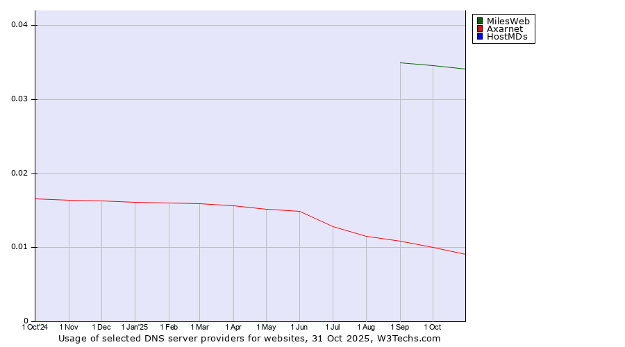 Historical trends in the usage of MilesWeb vs. Axarnet vs. HostMDs