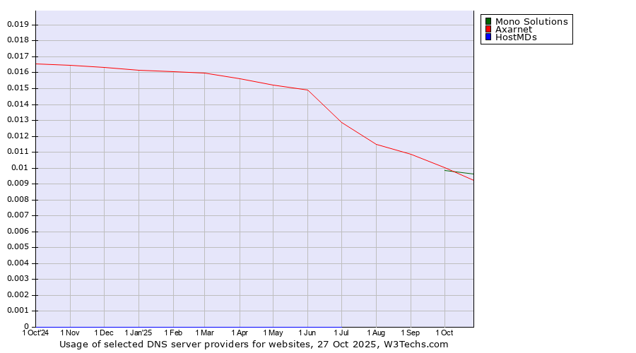 Historical trends in the usage of Mono Solutions vs. Axarnet vs. HostMDs