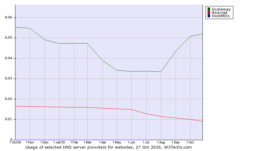 Historical trends in the usage of Scaleway vs. Axarnet vs. HostMDs