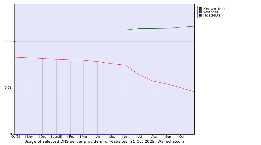 Historical trends in the usage of KnownHost vs. Axarnet vs. HostMDs