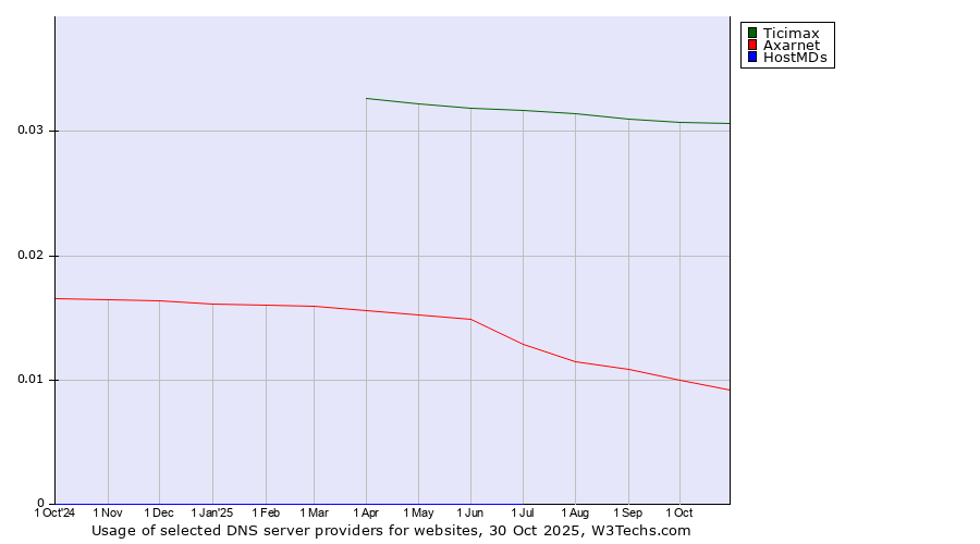 Historical trends in the usage of Ticimax vs. Axarnet vs. HostMDs