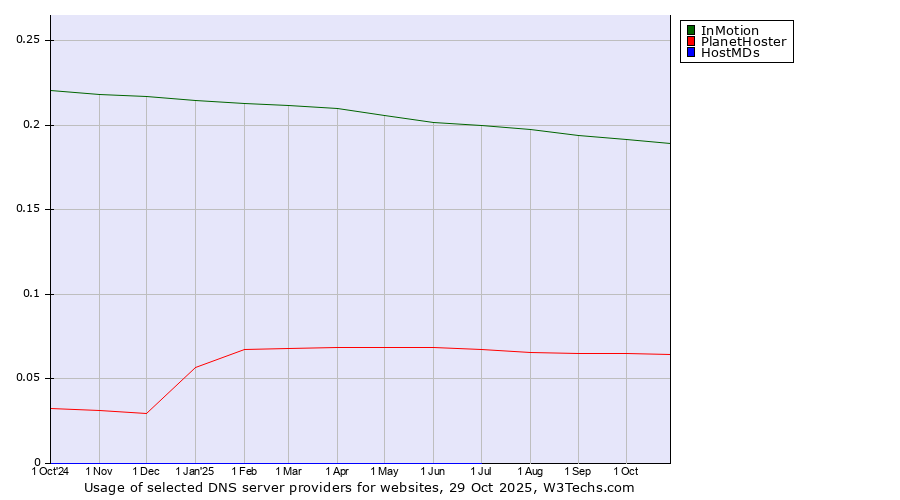 Historical trends in the usage of InMotion vs. PlanetHoster vs. HostMDs