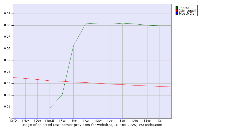 Historical trends in the usage of Instra vs. Isimtescil vs. HostMDs