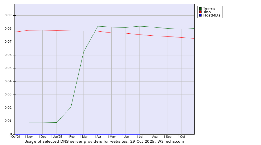 Historical trends in the usage of Instra vs. Jino vs. HostMDs