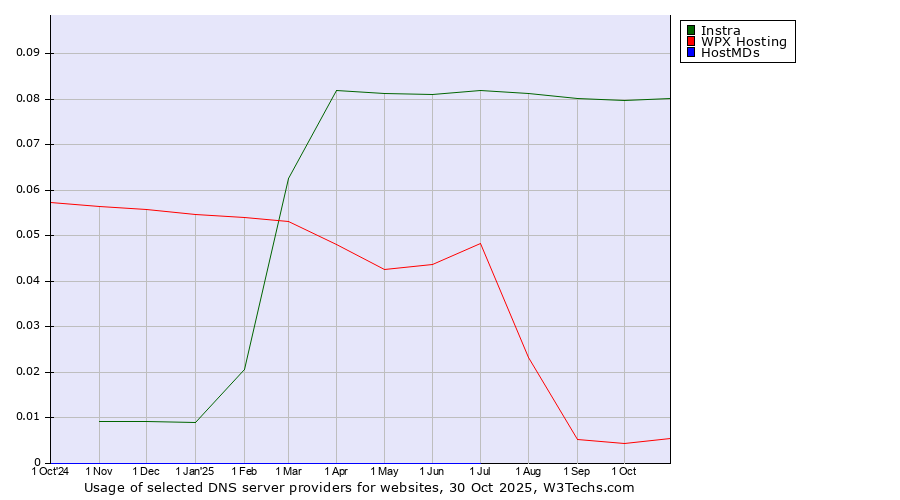 Historical trends in the usage of Instra vs. WPX Hosting vs. HostMDs