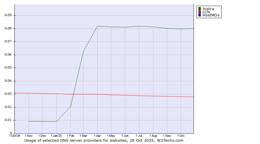 Historical trends in the usage of Instra vs. LCN vs. HostMDs