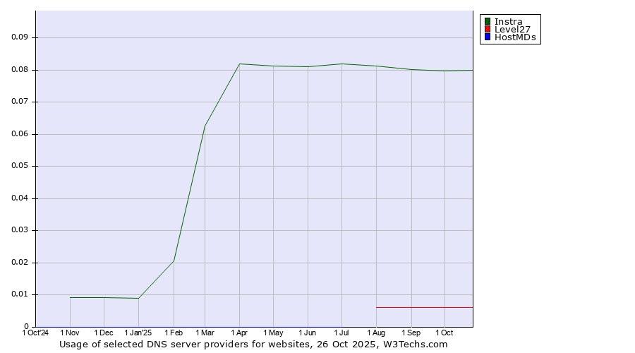 Historical trends in the usage of Instra vs. Level27 vs. HostMDs