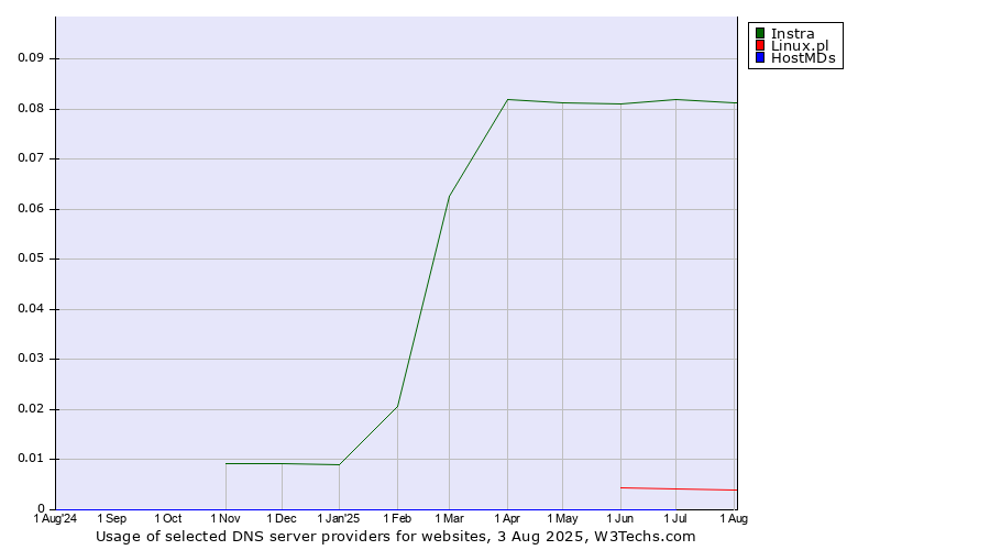 Historical trends in the usage of Instra vs. Linux.pl vs. HostMDs