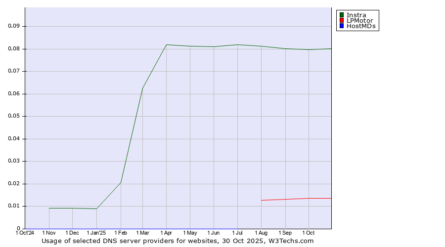 Historical trends in the usage of Instra vs. LPMotor vs. HostMDs
