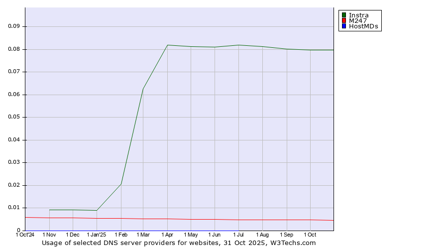 Historical trends in the usage of Instra vs. M247 vs. HostMDs