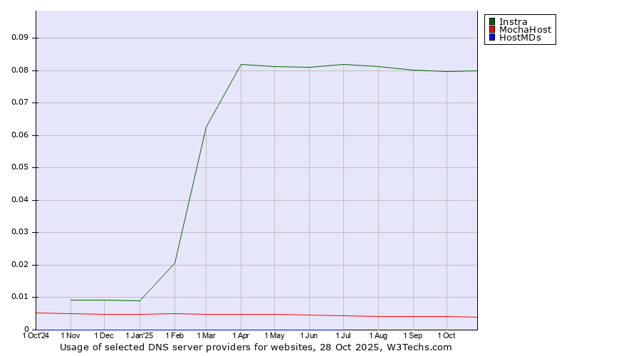 Historical trends in the usage of Instra vs. MochaHost vs. HostMDs