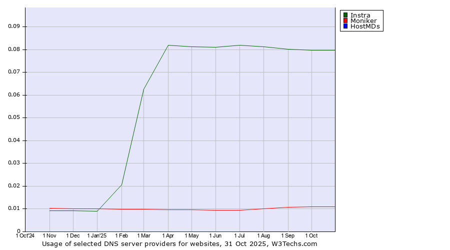 Historical trends in the usage of Instra vs. Moniker vs. HostMDs