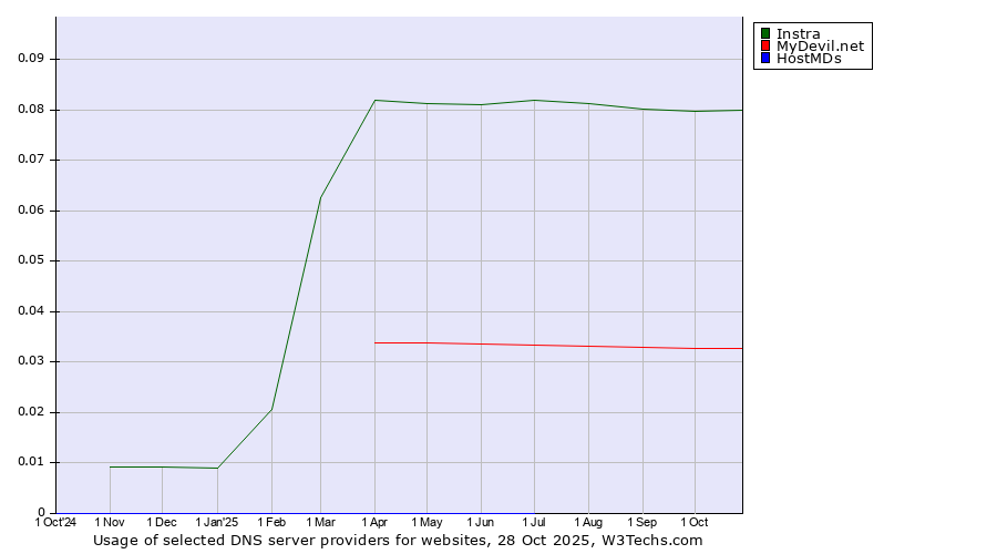 Historical trends in the usage of Instra vs. MyDevil.net vs. HostMDs