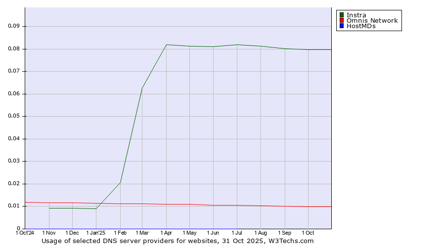 Historical trends in the usage of Instra vs. Omnis Network vs. HostMDs