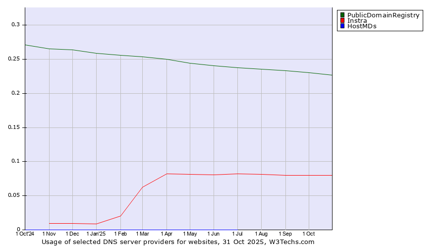 Historical trends in the usage of PublicDomainRegistry vs. Instra vs. HostMDs