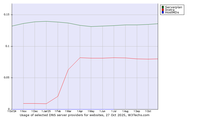 Historical trends in the usage of Serverplan vs. Instra vs. HostMDs