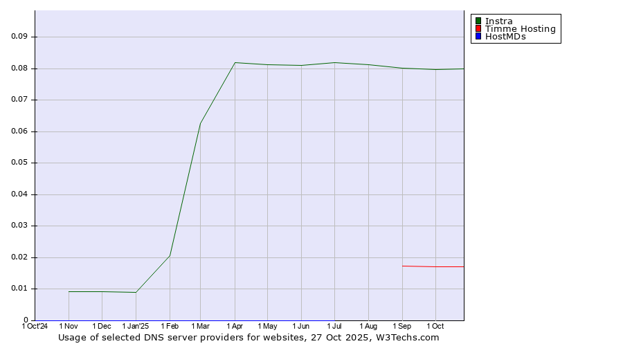 Historical trends in the usage of Instra vs. Timme Hosting vs. HostMDs